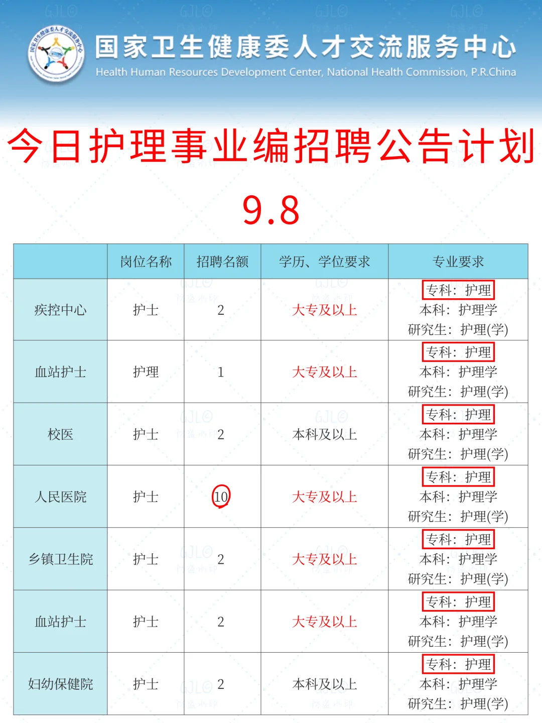 09月08日护理事业编招聘岗位（校医 卫生院