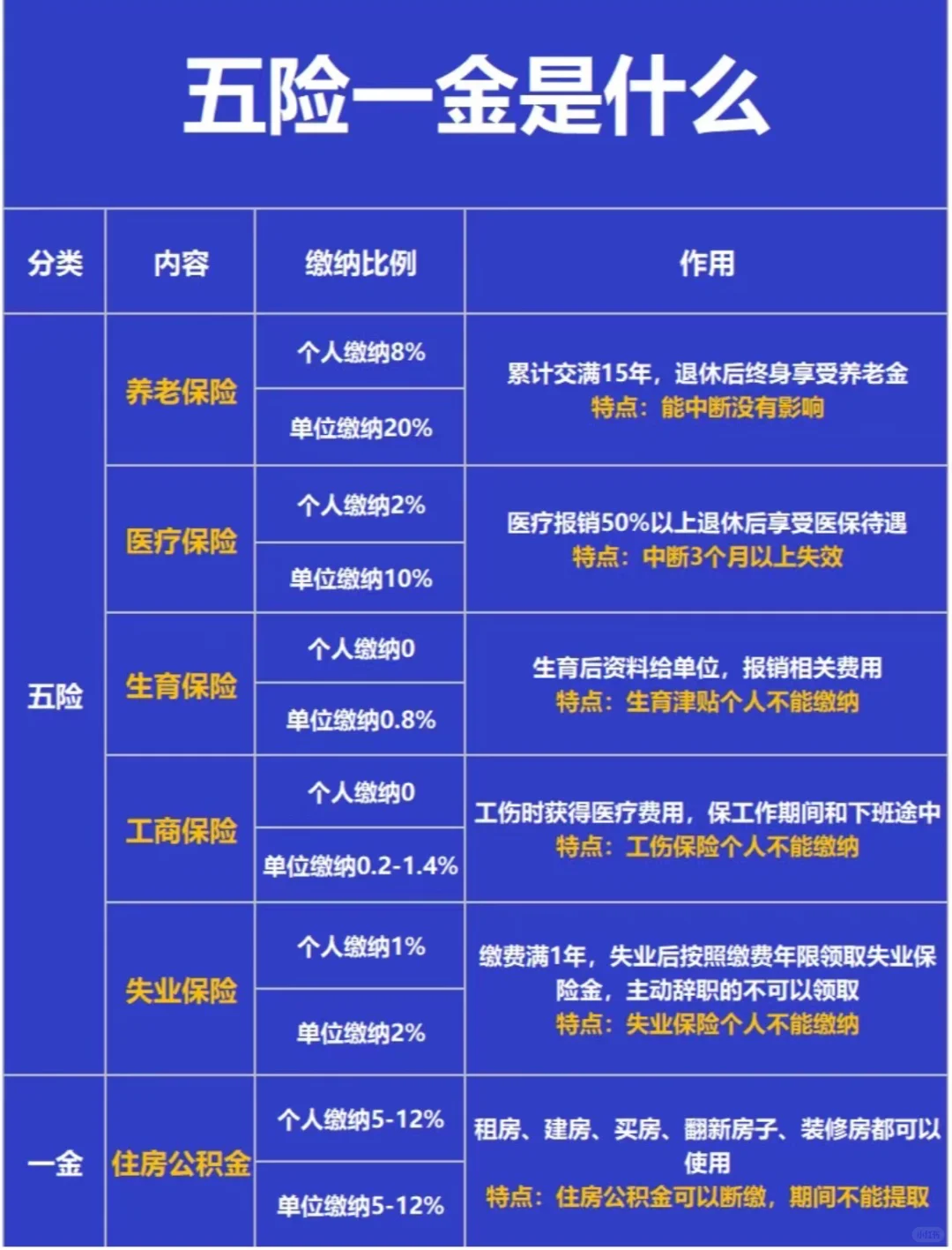 让你三分钟看懂五险一金（千货收藏版呦！）