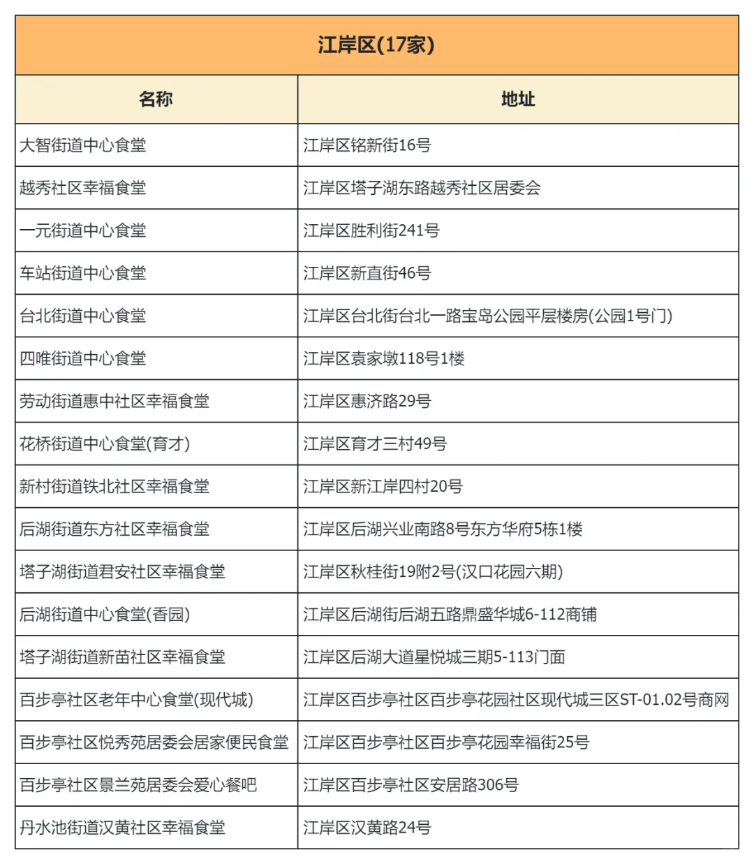 武汉市社区幸福食堂，13区点位汇总！