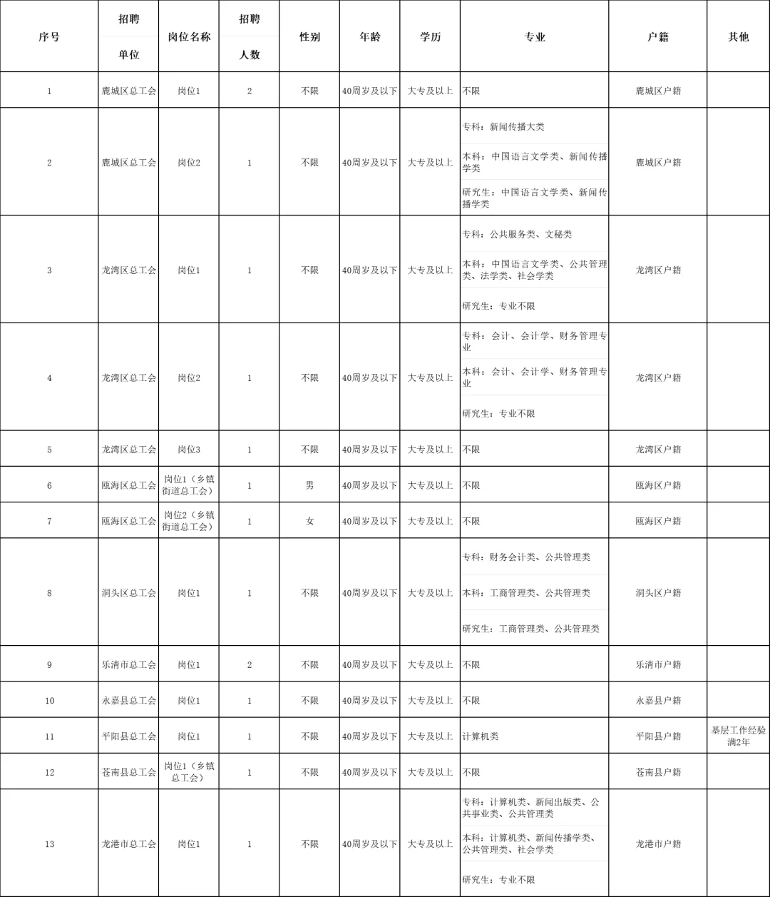 温州总工会招人！15人！