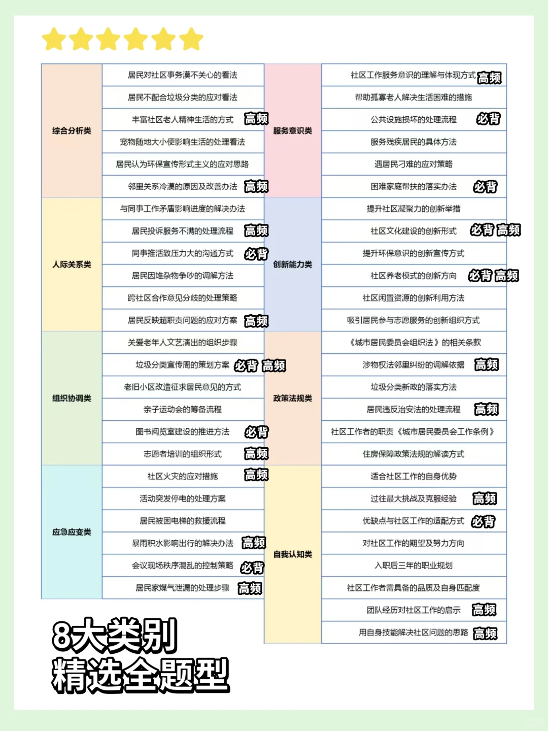 社区面试其实就考这些，我考前全压中了