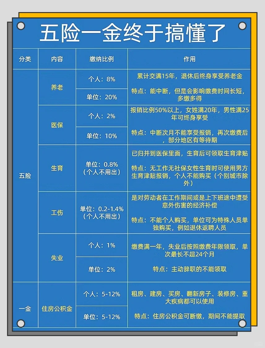 3分钟内看懂五险一金