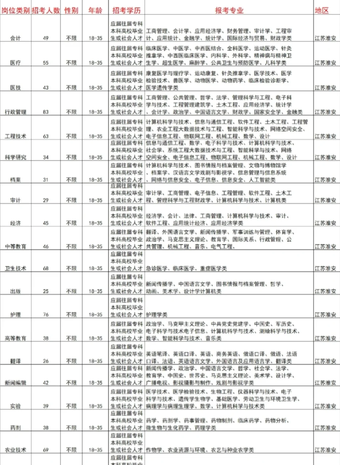 江苏淮安的出了！