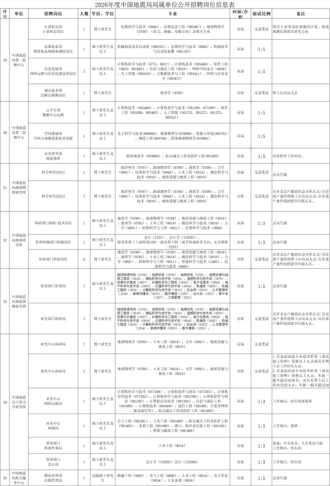 中国地震局事业单位2026年公开招聘235人