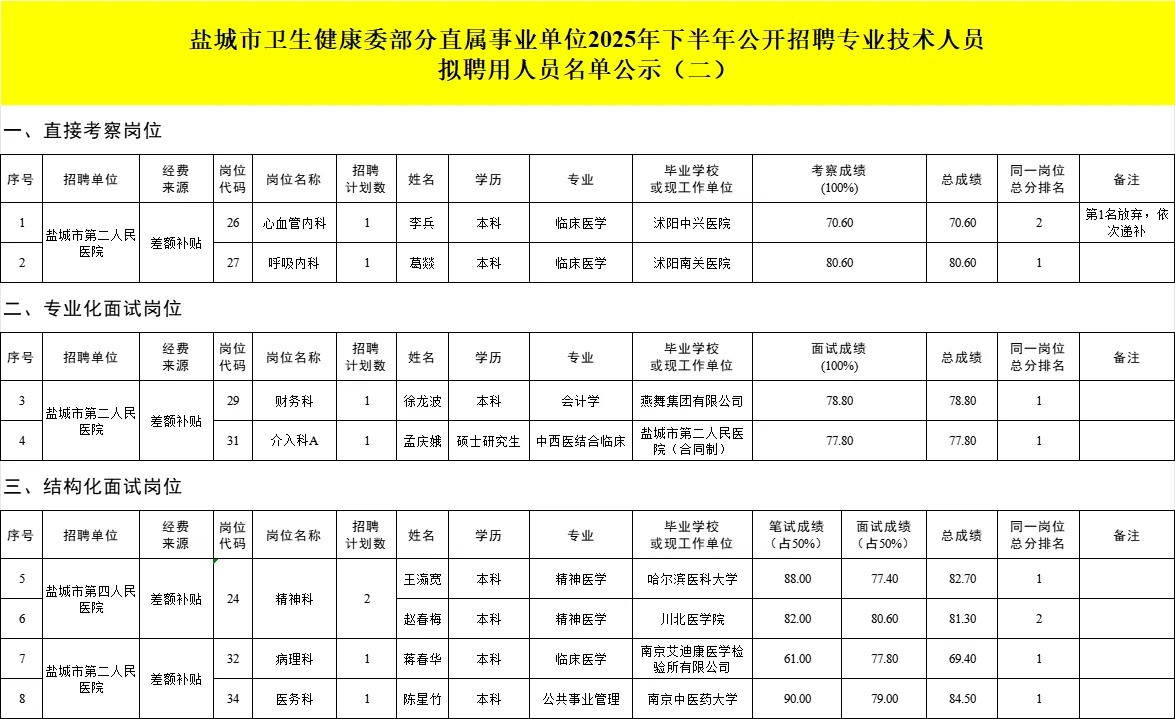 苏】盐城卫健拟聘名单公示(二)