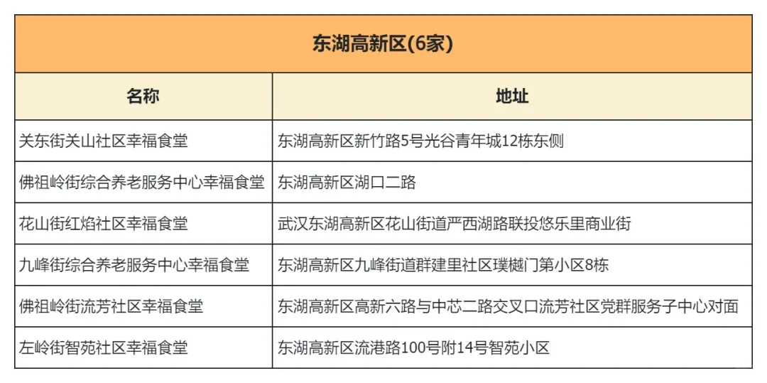武汉市社区幸福食堂，13区点位汇总！