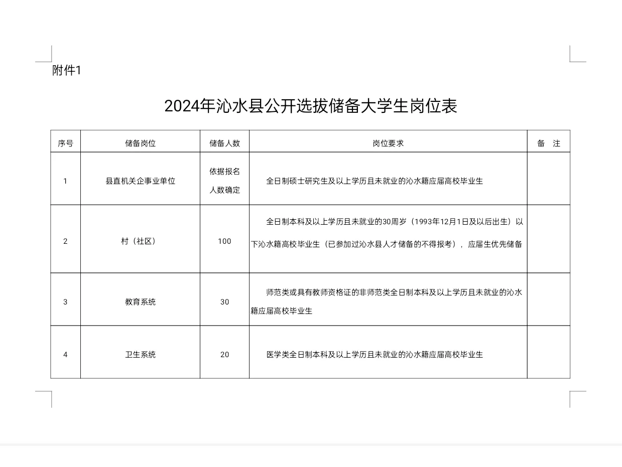150人！沁水县公开选拔储备大学生