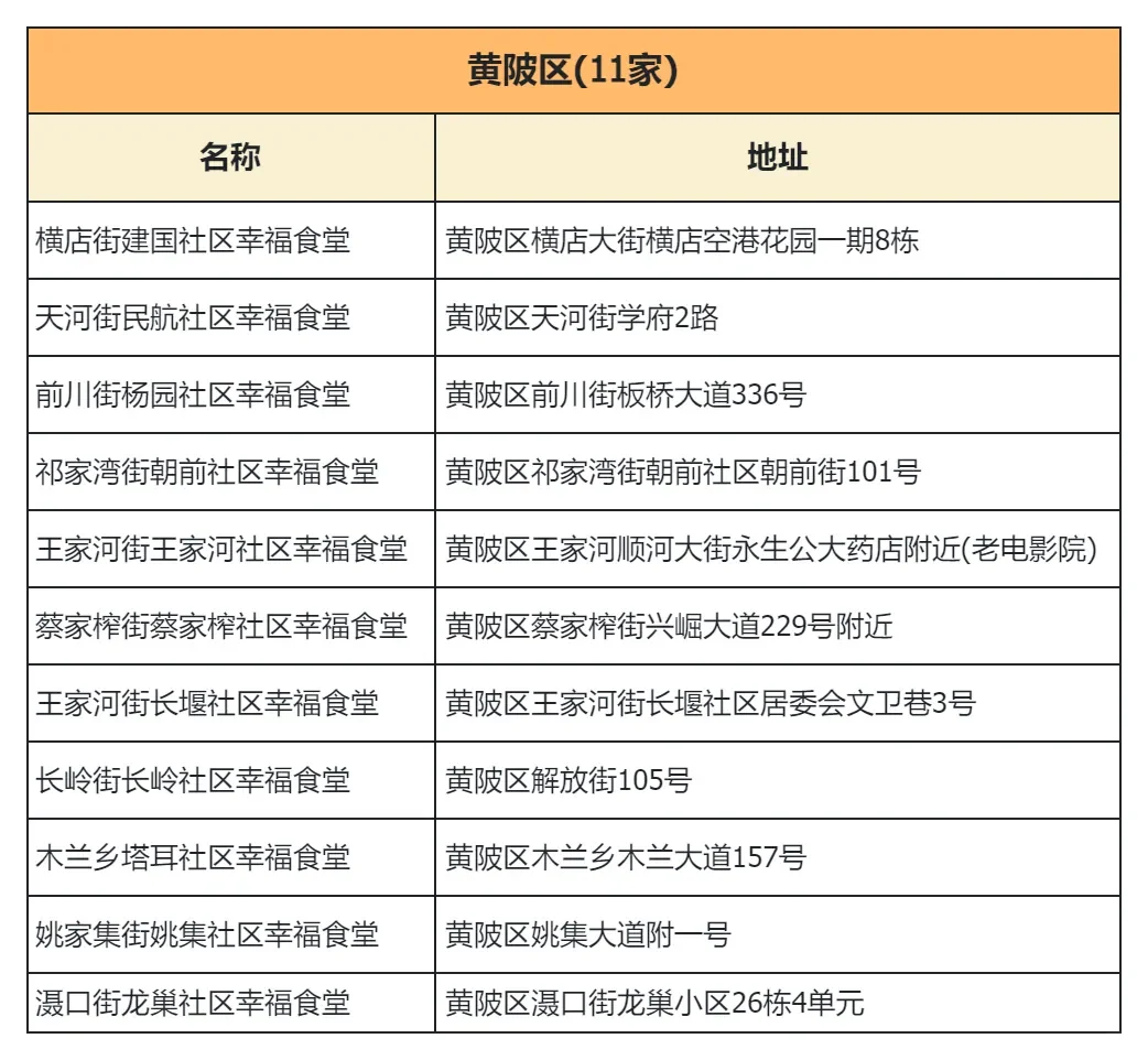 武汉市社区幸福食堂，13区点位汇总！