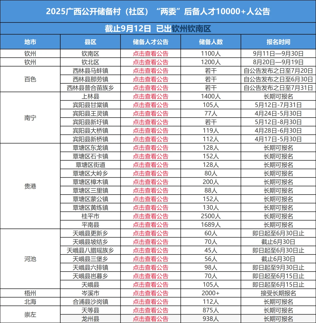 广西招村社区后备人才1200人公告汇总