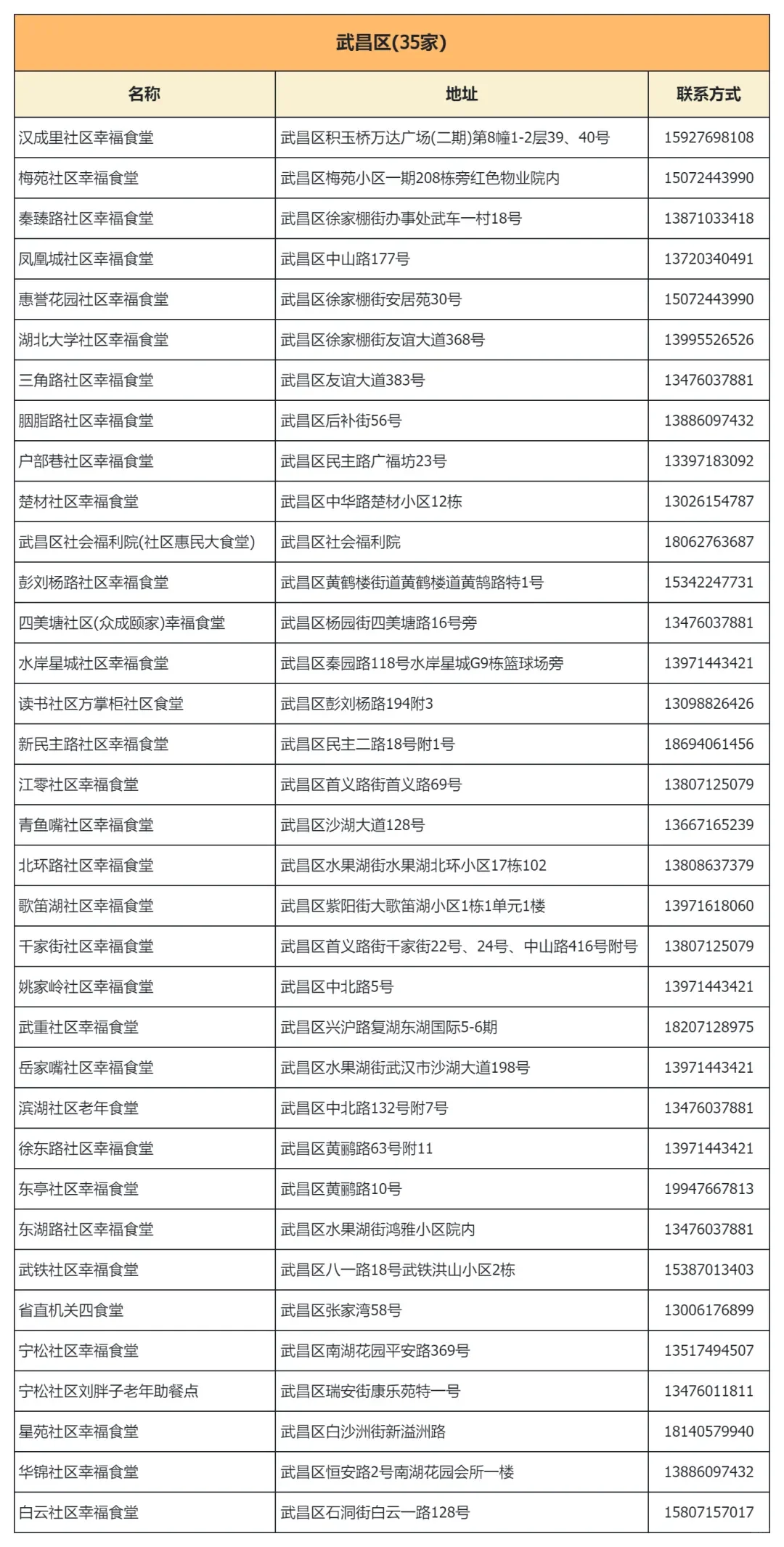 武汉市社区幸福食堂，13区点位汇总！