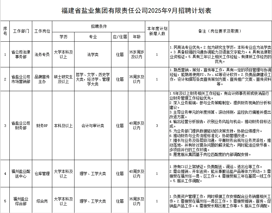 年入8-12w 福建省盐业集团招聘13人！！