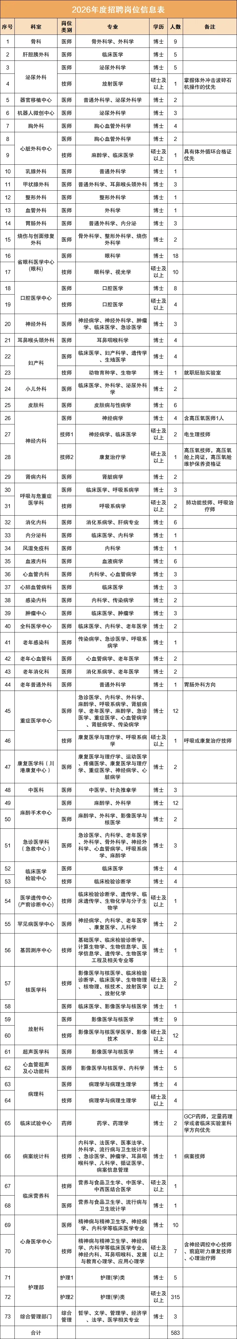 四川省人民医院2026年招聘开始