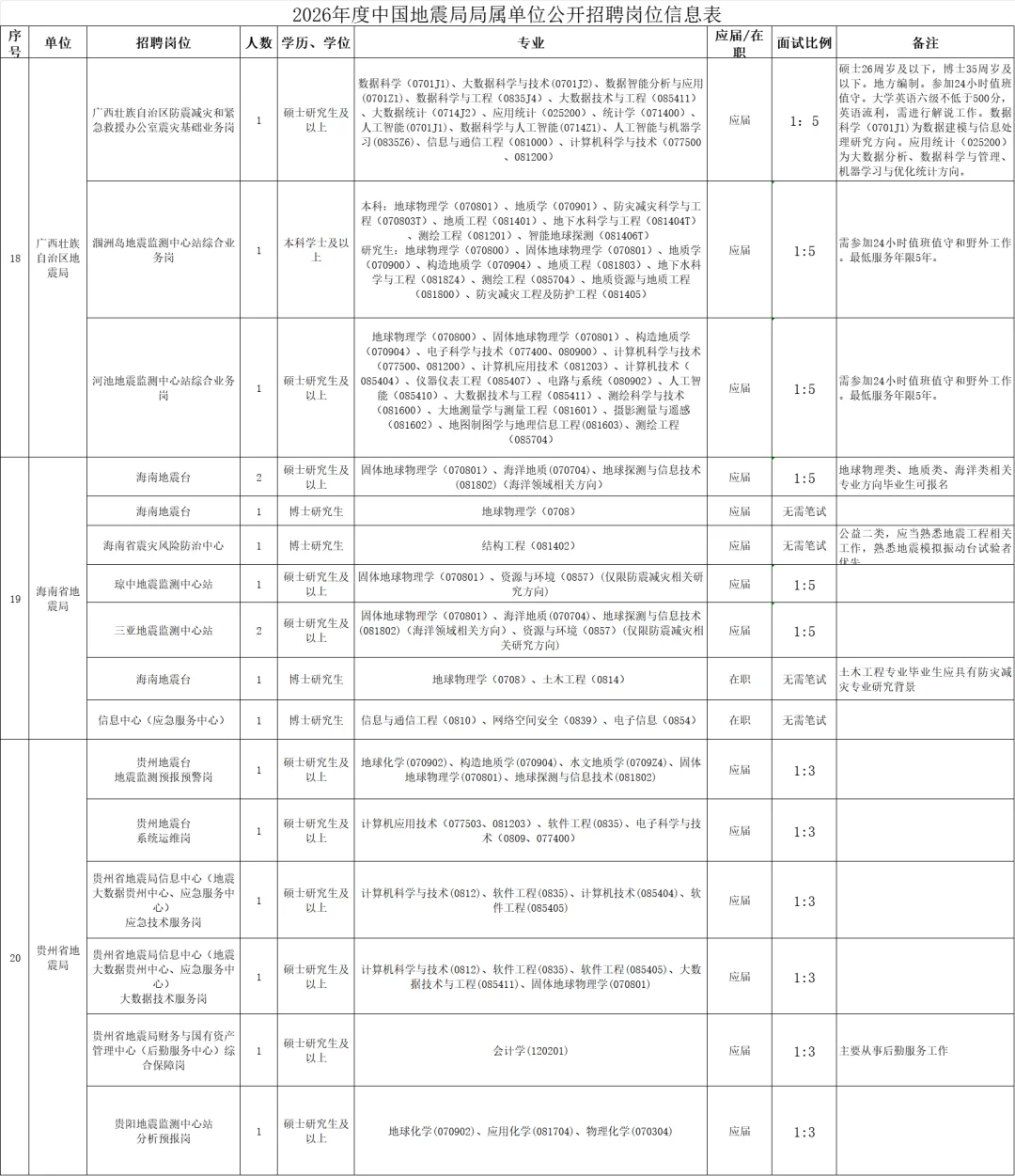 中国地震局事业单位2026年公开招聘235人