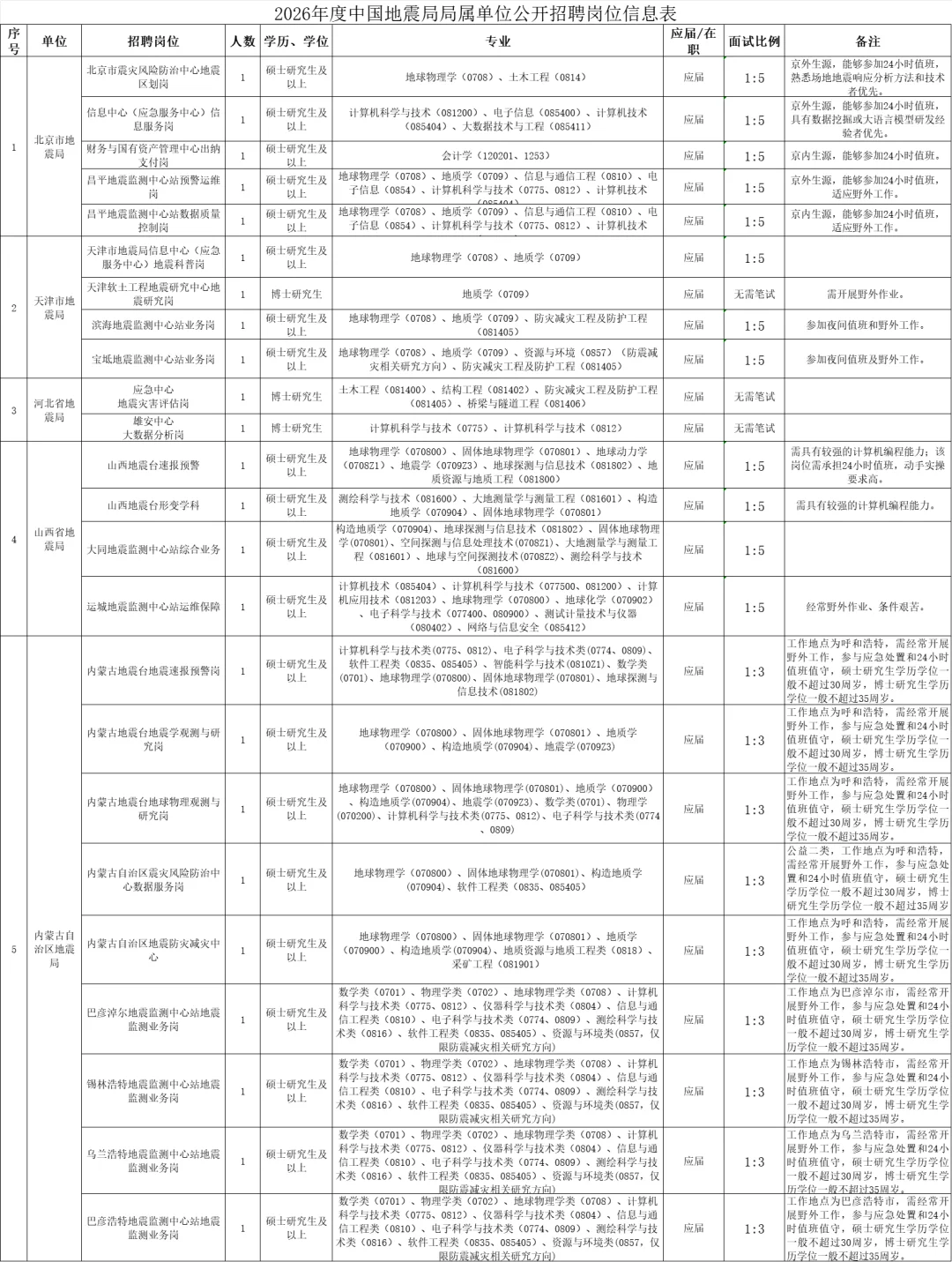 中国地震局事业单位2026年公开招聘235人