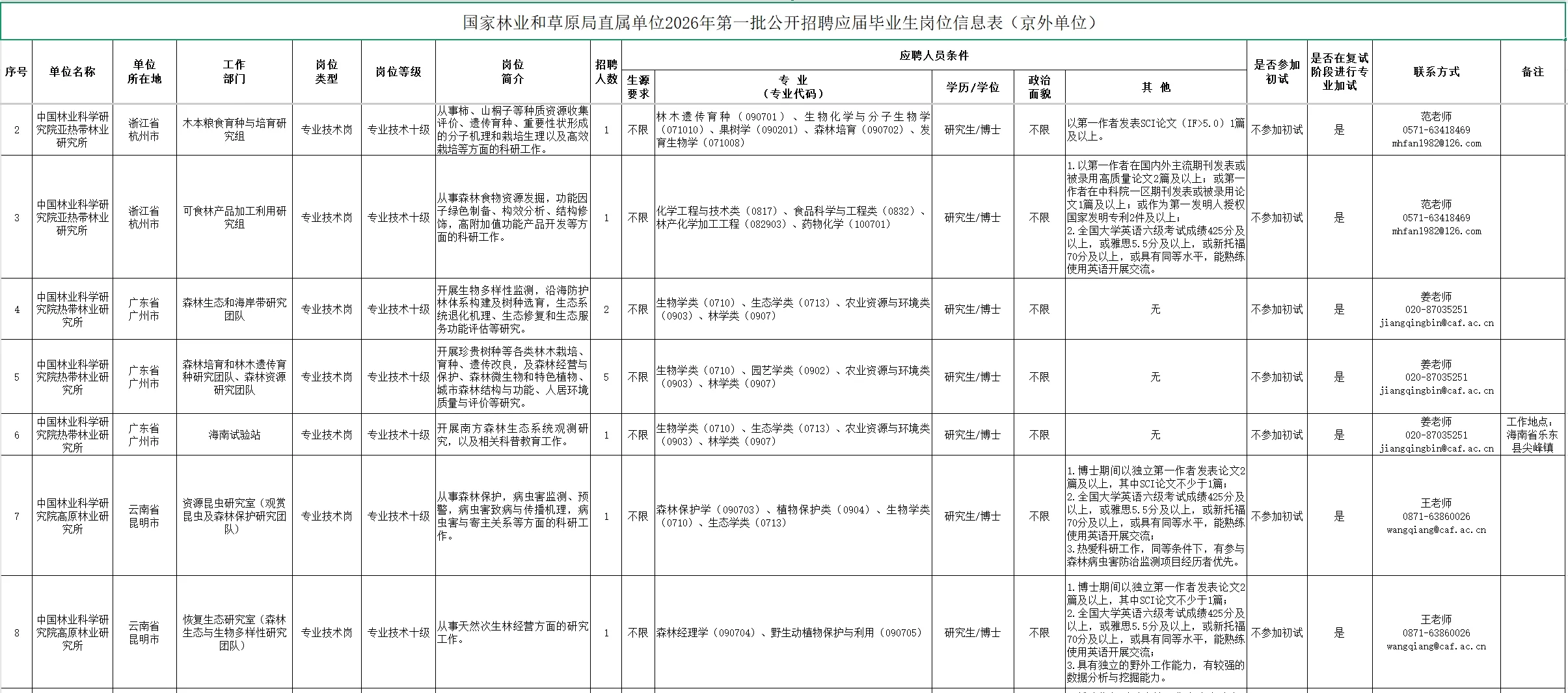 国家林业和草原局直属单位2026年公开招聘