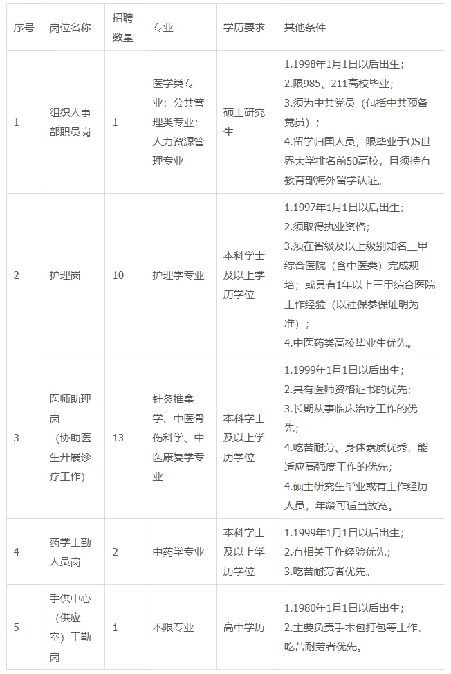 四川省骨科医院招聘