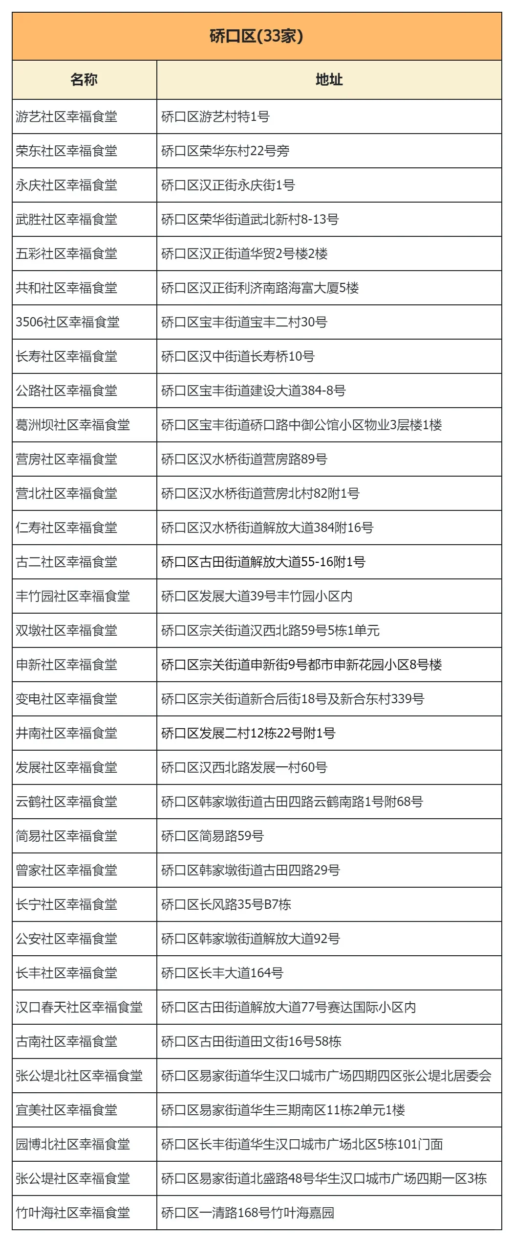 武汉市社区幸福食堂，13区点位汇总！