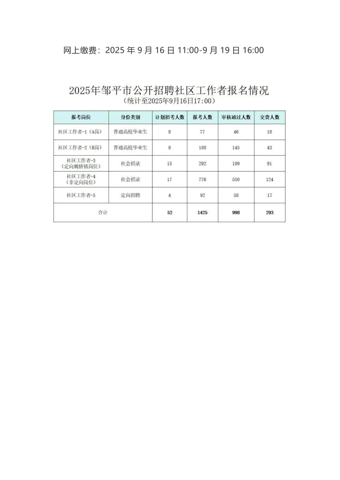 邹平社区工作者突破1425人！😨