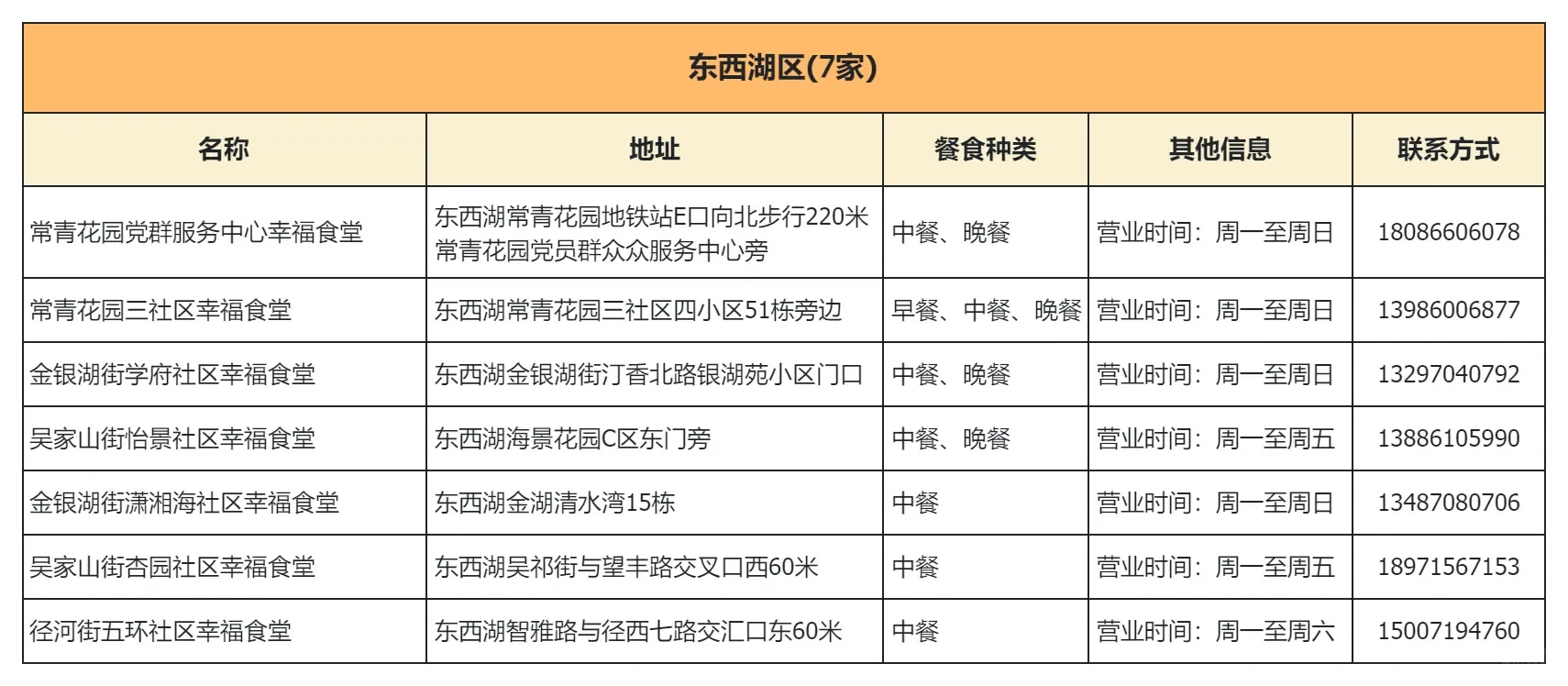 武汉市社区幸福食堂，13区点位汇总！