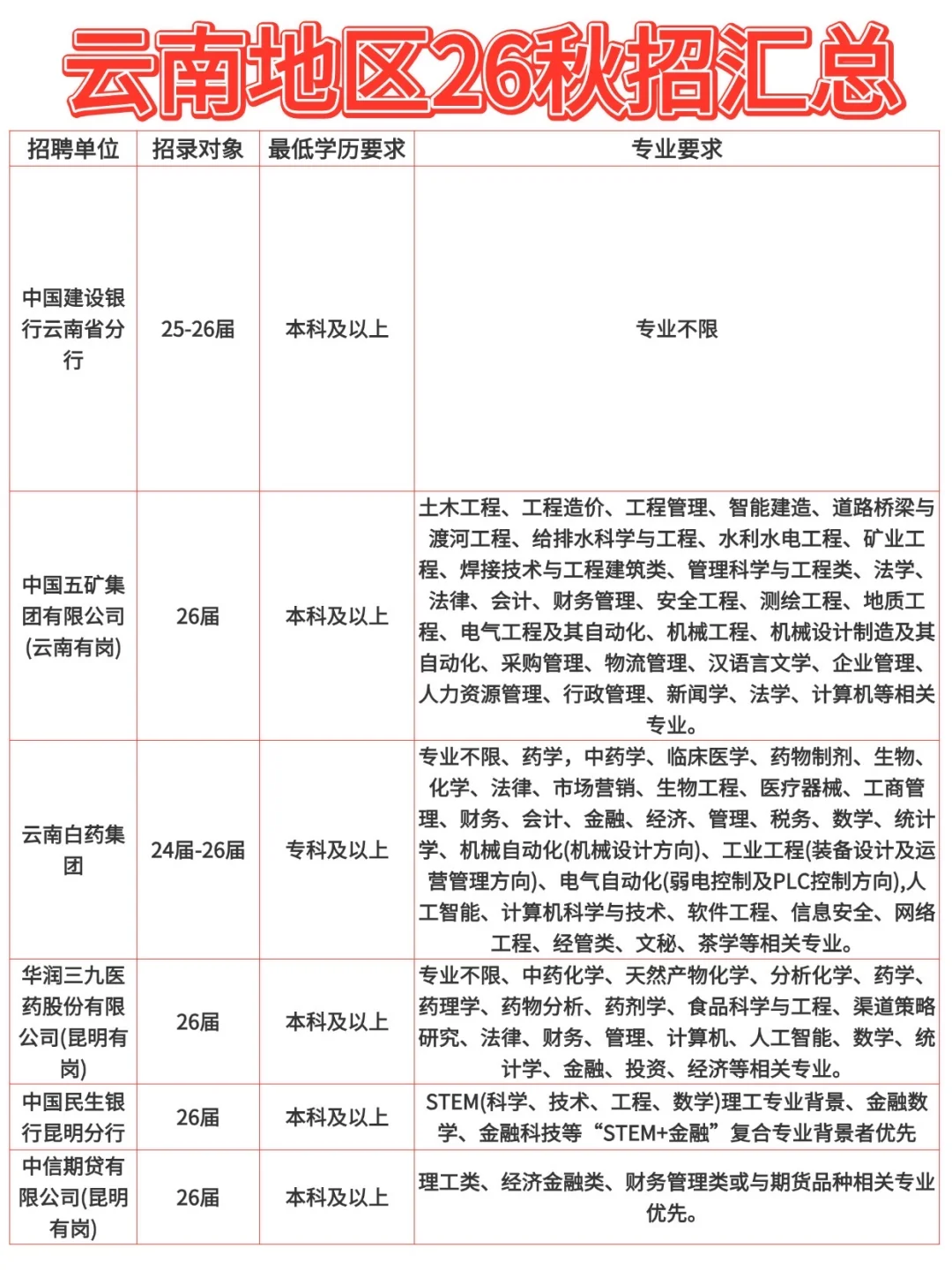 云南地区26秋招汇总！