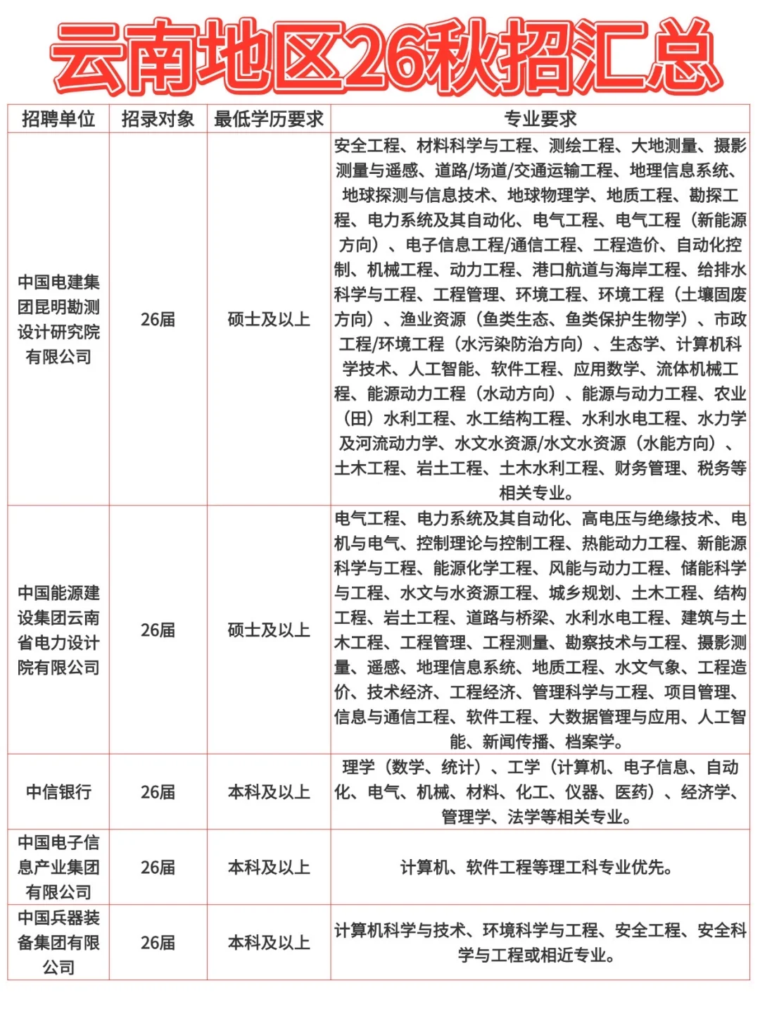 云南地区26秋招汇总！