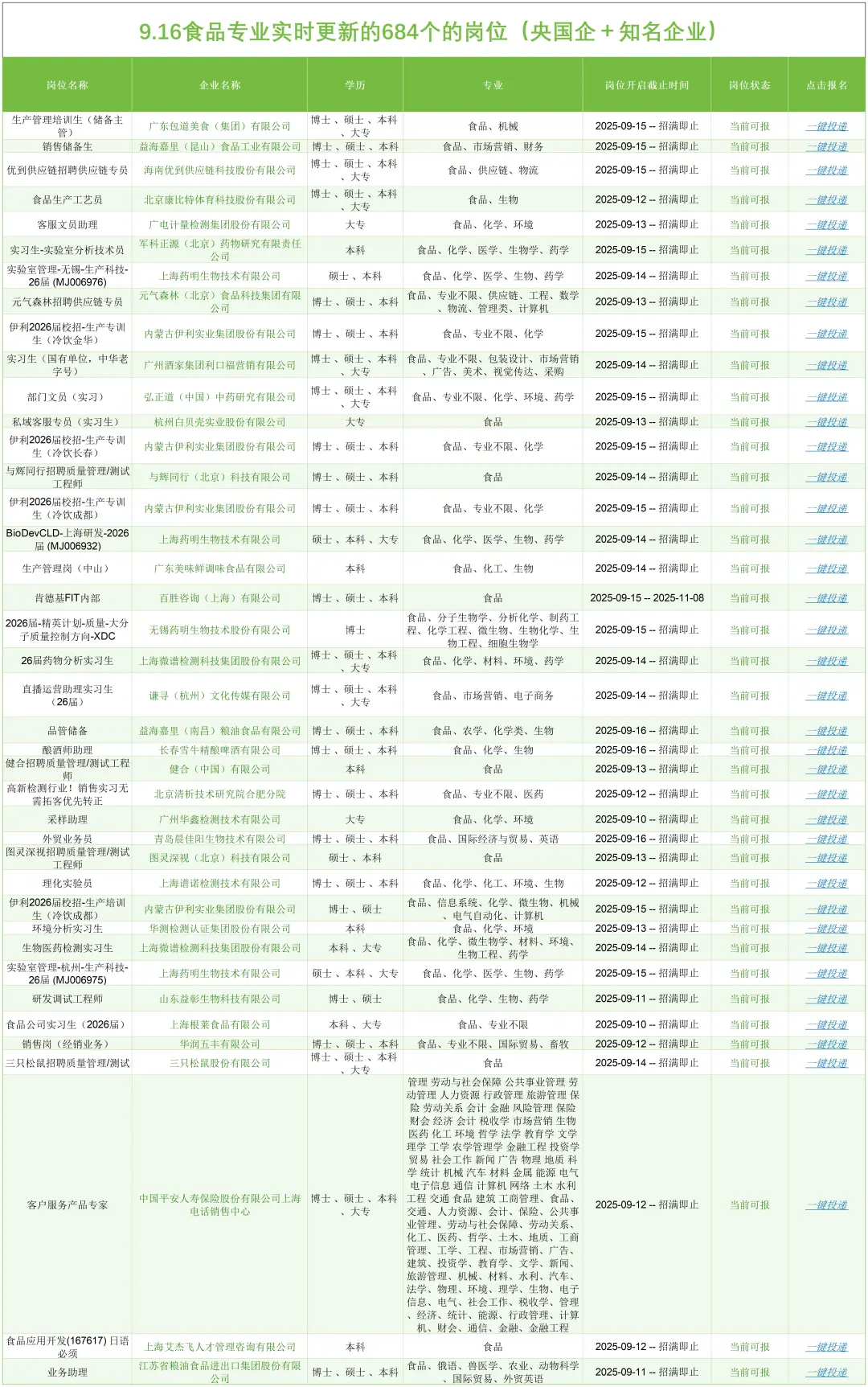 9.16食品专业刚刚发布央国企岗位（684个）