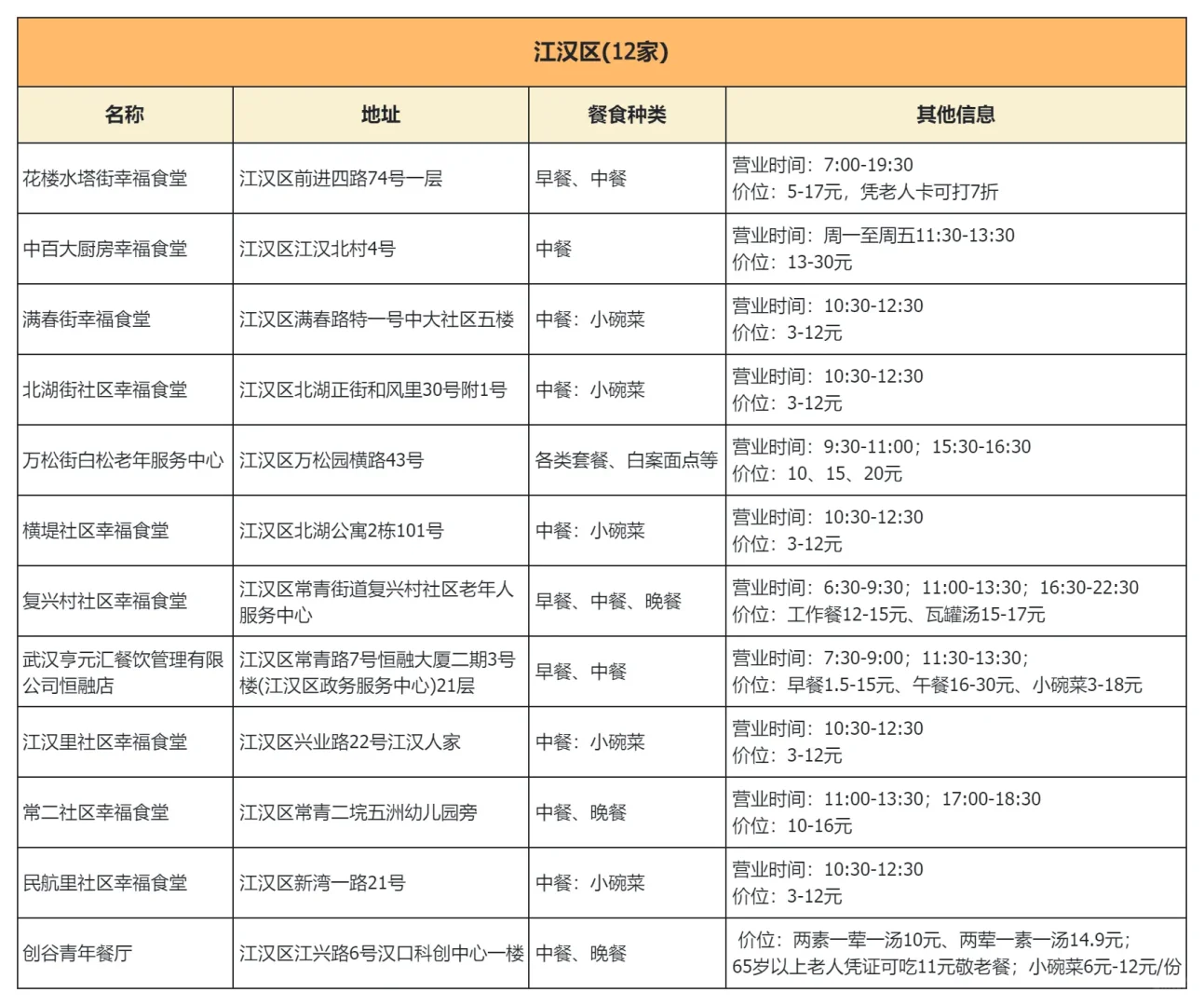 武汉市社区幸福食堂，13区点位汇总！