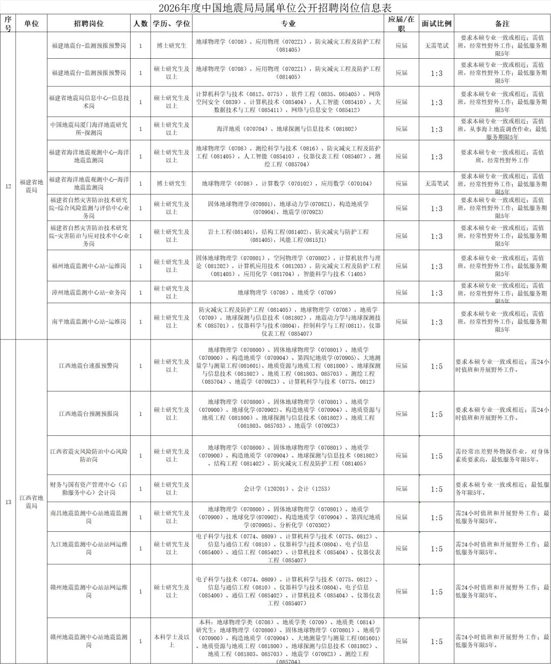 中国地震局事业单位2026年公开招聘235人