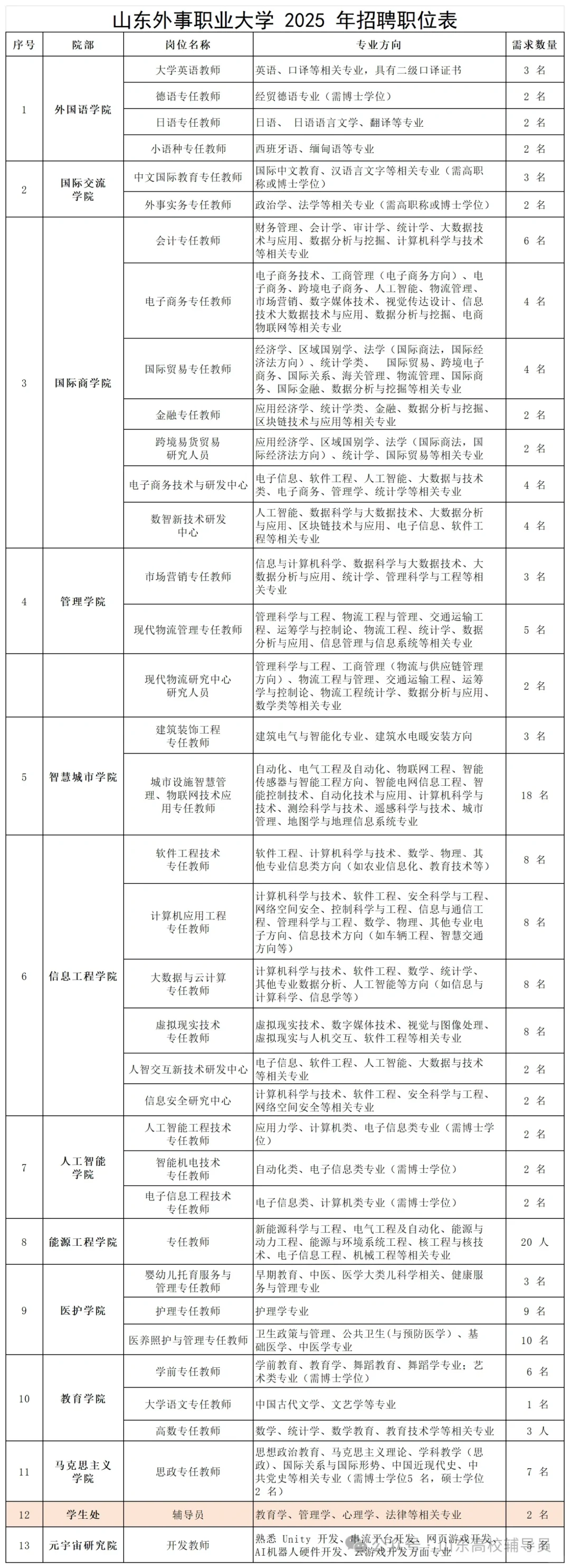 山东外事职业学院招聘