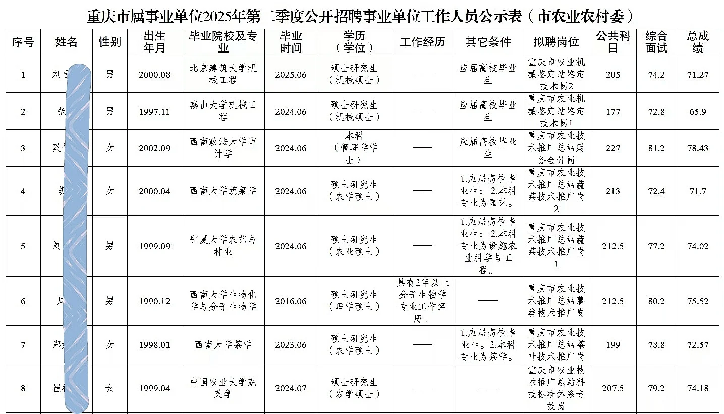 市农业农村委公开招聘人员公示（19人）