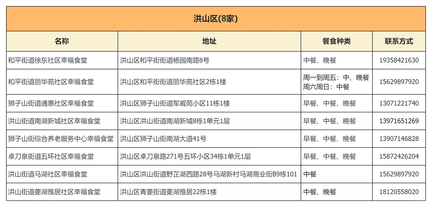 武汉市社区幸福食堂，13区点位汇总！