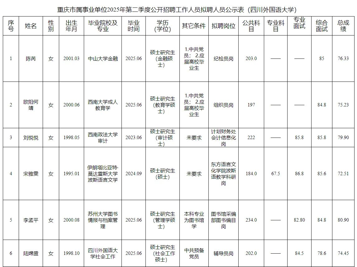 四川外国语大学2025第二季度招聘人员公示表