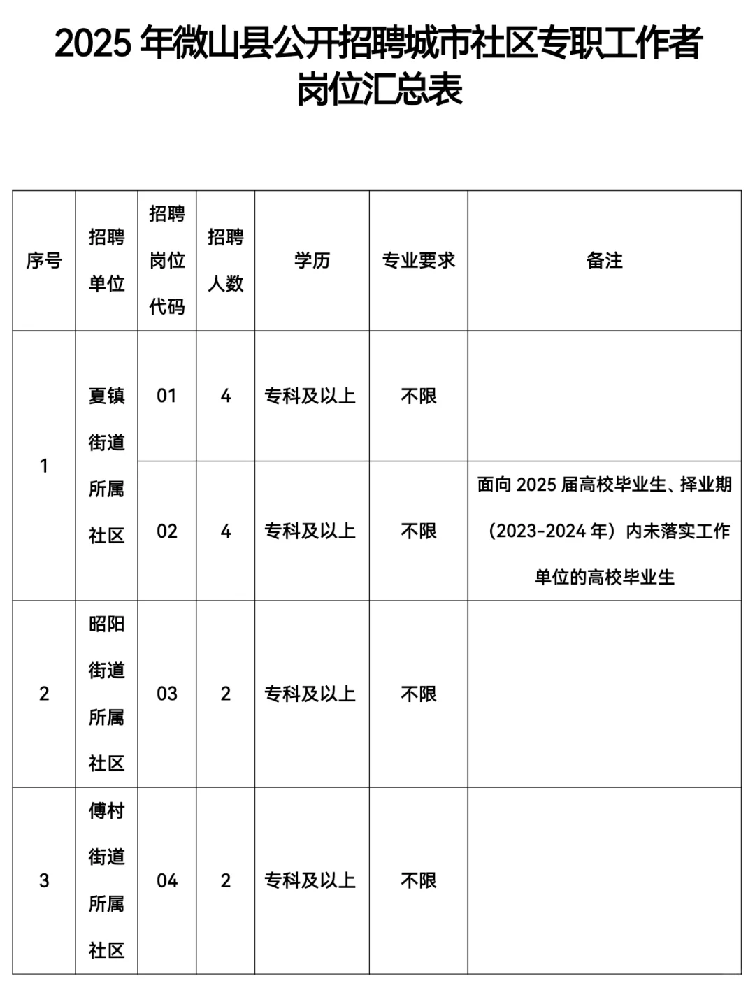 枣庄微山社区备考人速看！考情分析领到啦
