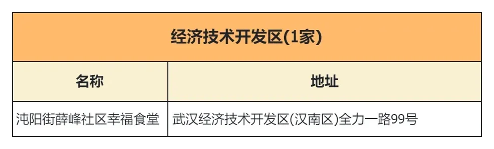 武汉市社区幸福食堂，13区点位汇总！