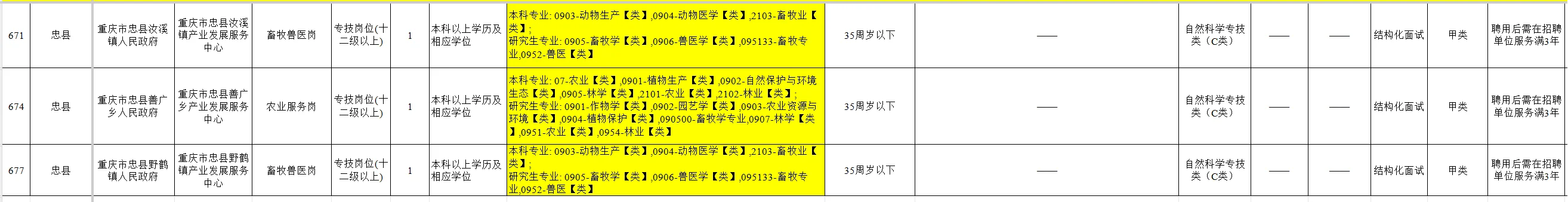 重庆放出大量农学事业编，可冲！
