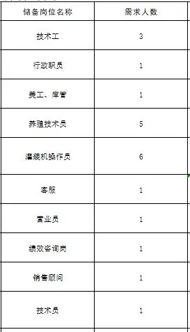 人才储备36人！