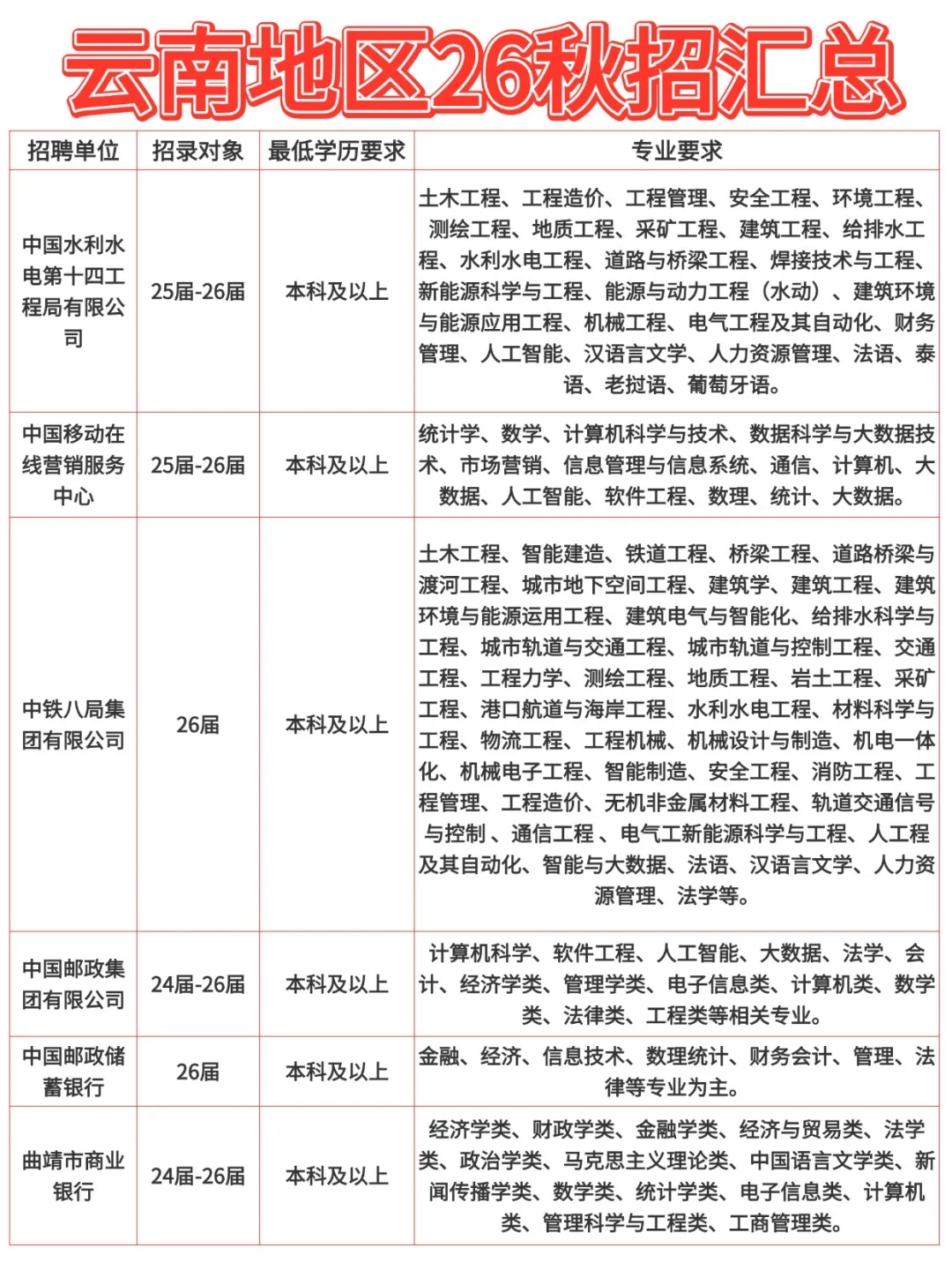 云南地区26秋招汇总！