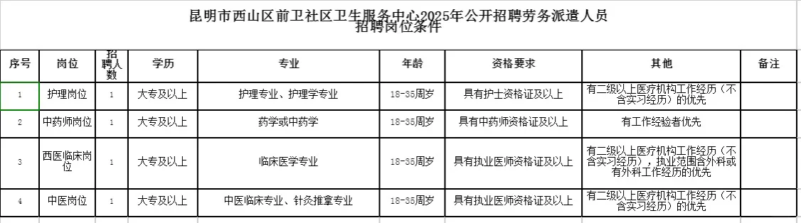 昆明市西山区前卫社区卫生服务中心招聘