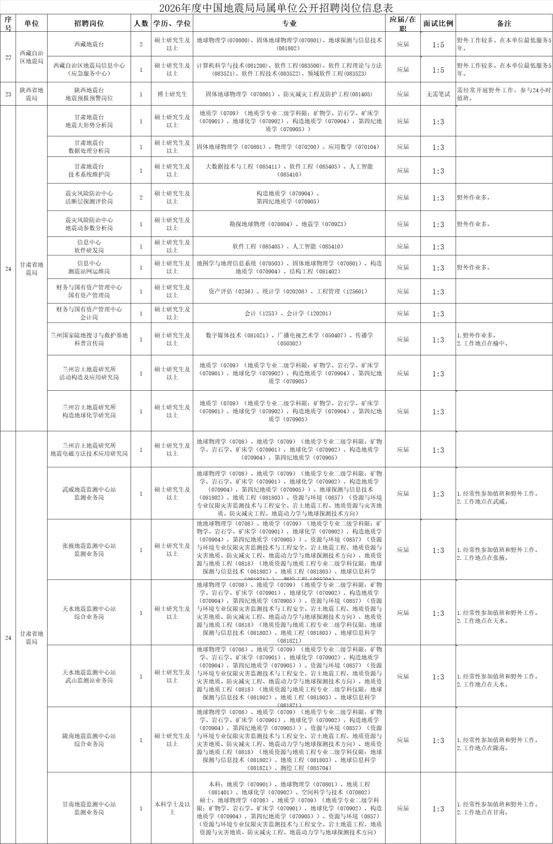 中国地震局事业单位2026年公开招聘235人