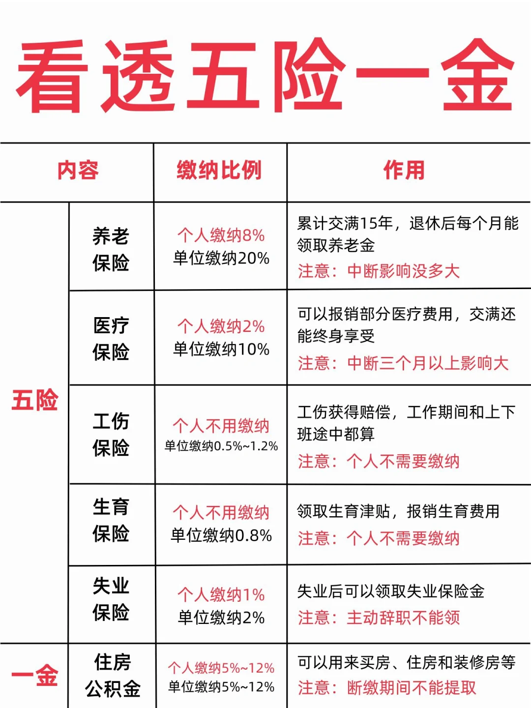 五险一金钱不白交，每笔都算清了