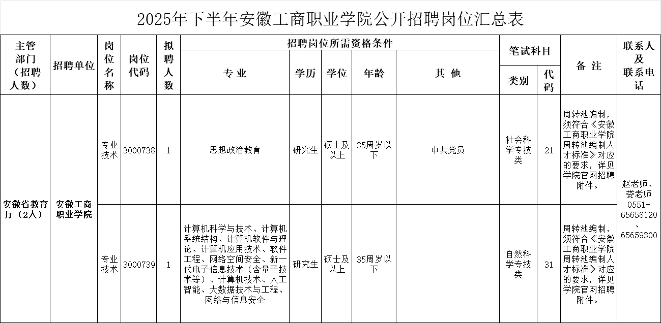 安徽新增4所高校带编招聘，共计26人！