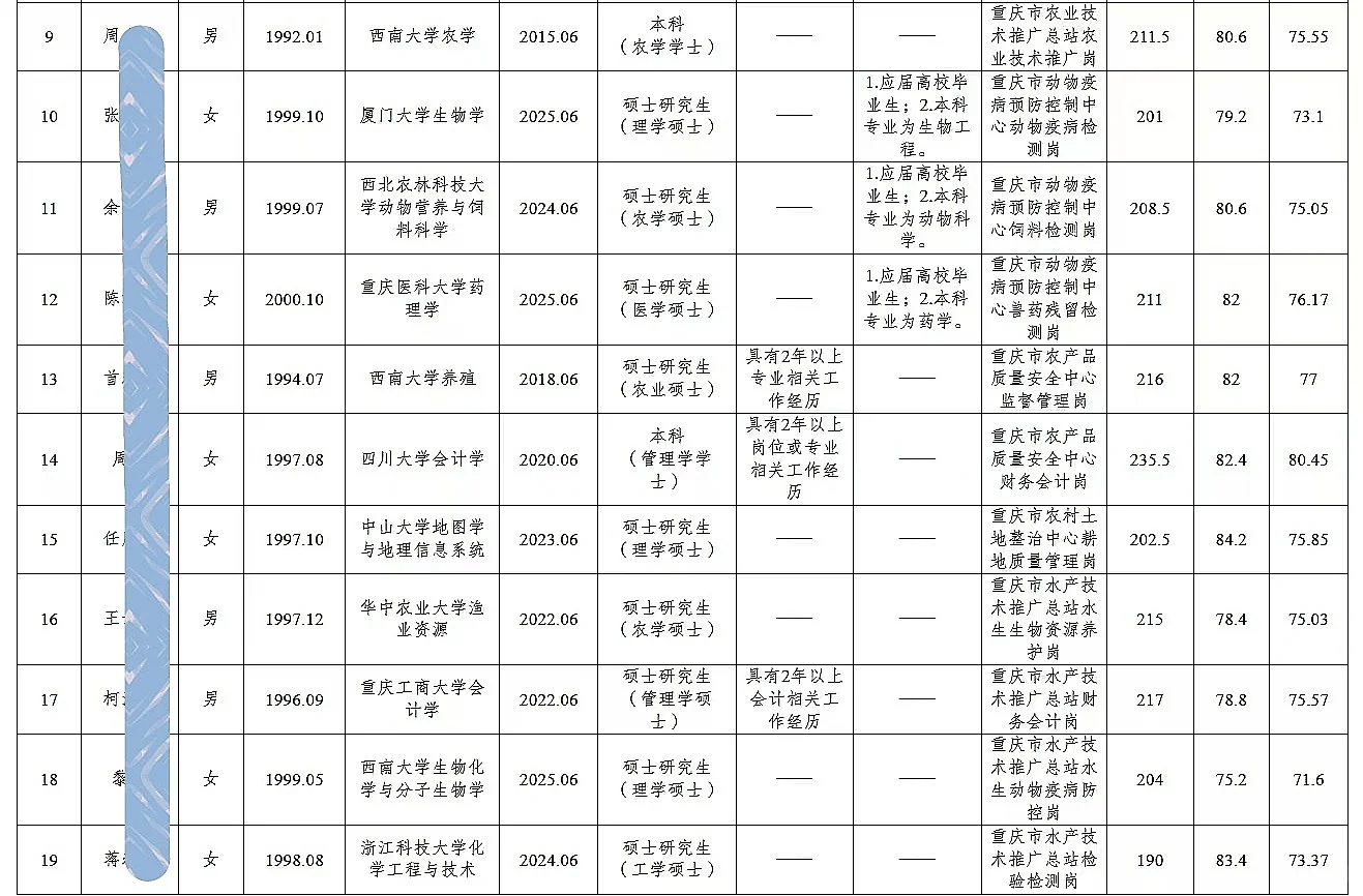 市农业农村委公开招聘人员公示（19人）