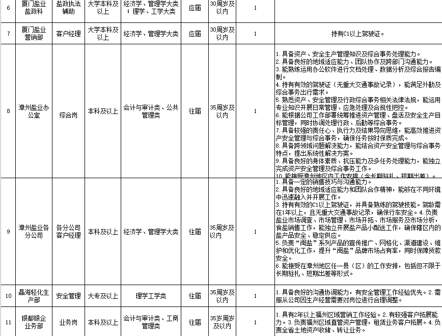 年入8-12w 福建省盐业集团招聘13人！！