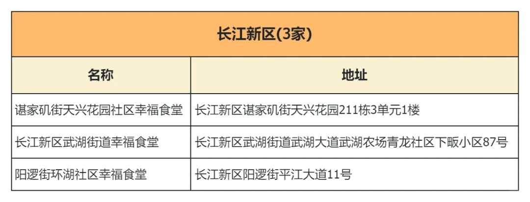 武汉市社区幸福食堂，13区点位汇总！