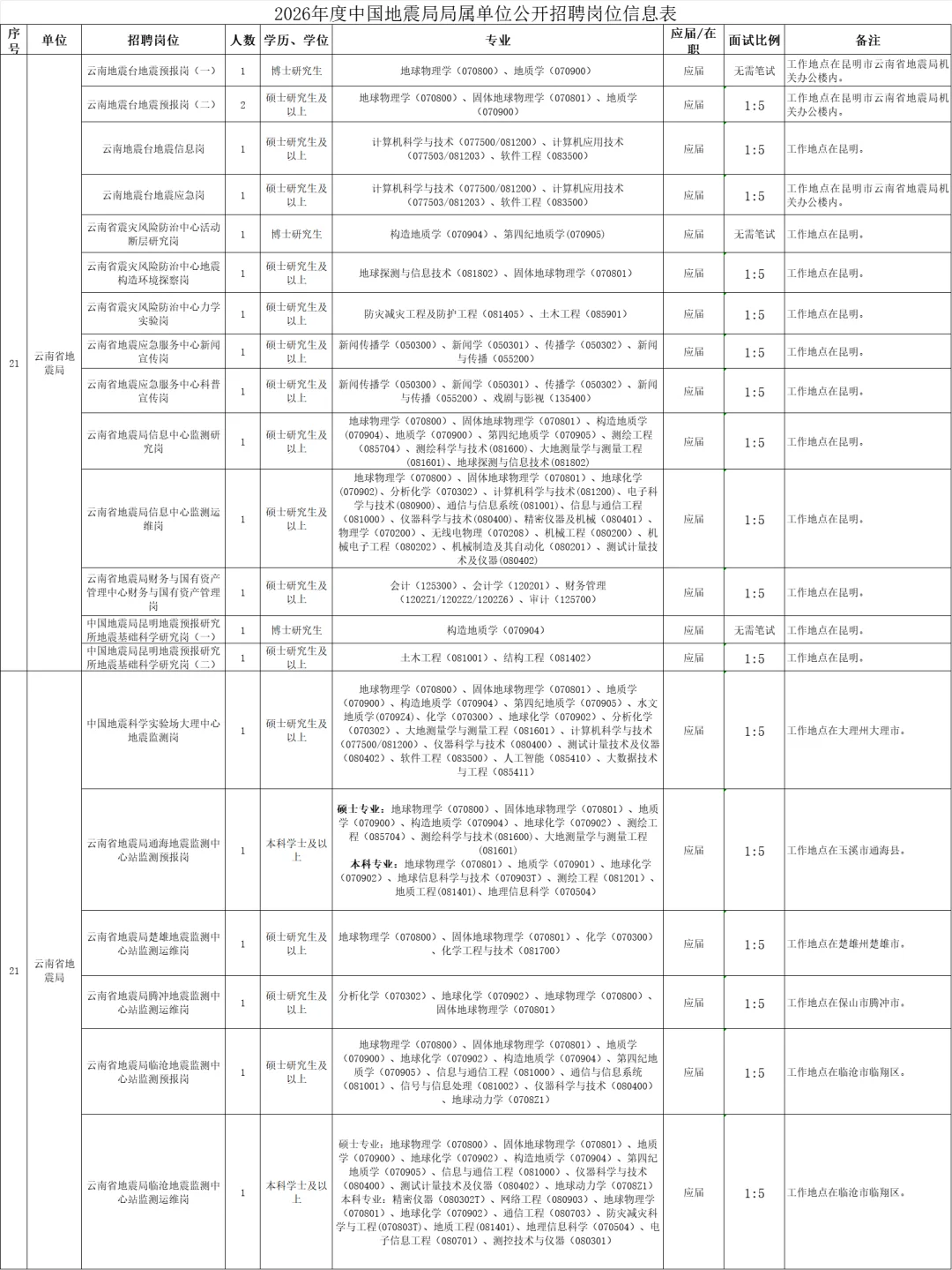 中国地震局事业单位2026年公开招聘235人