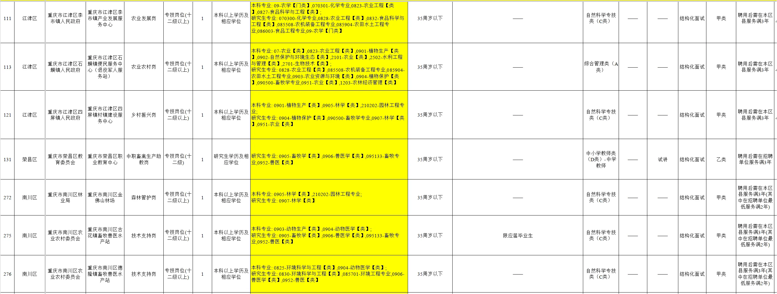 重庆放出大量农学事业编，可冲！