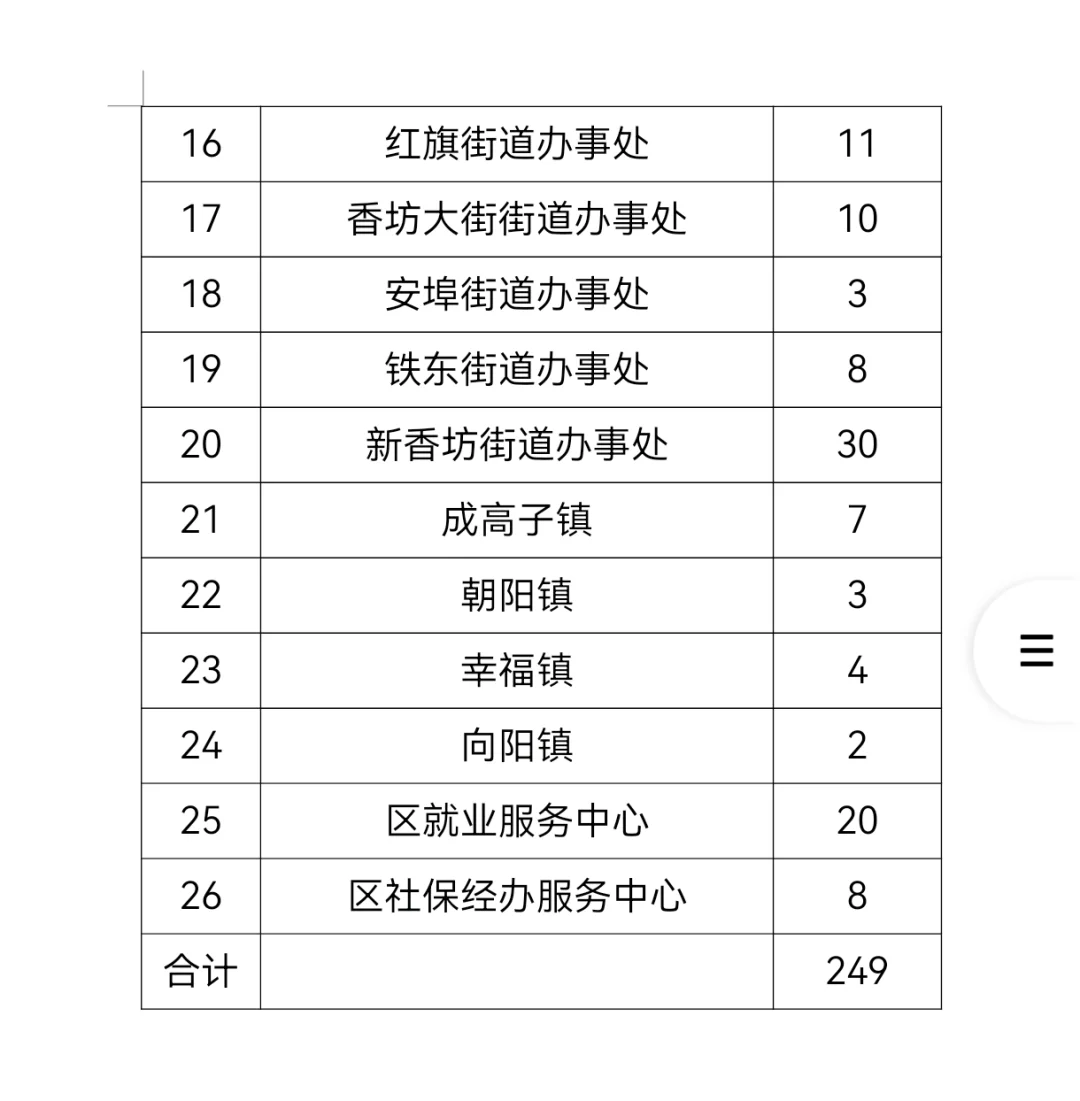 2025香坊招聘249人【曲线入编】