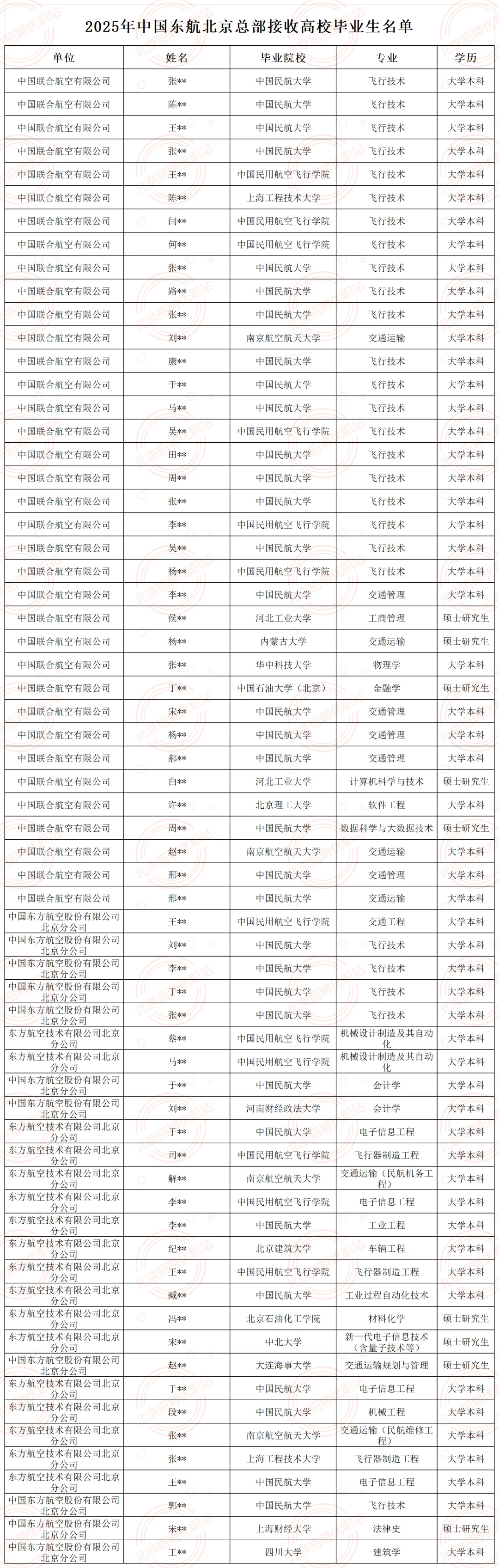 中国东航接收毕业生64人公示 恭喜上岸！