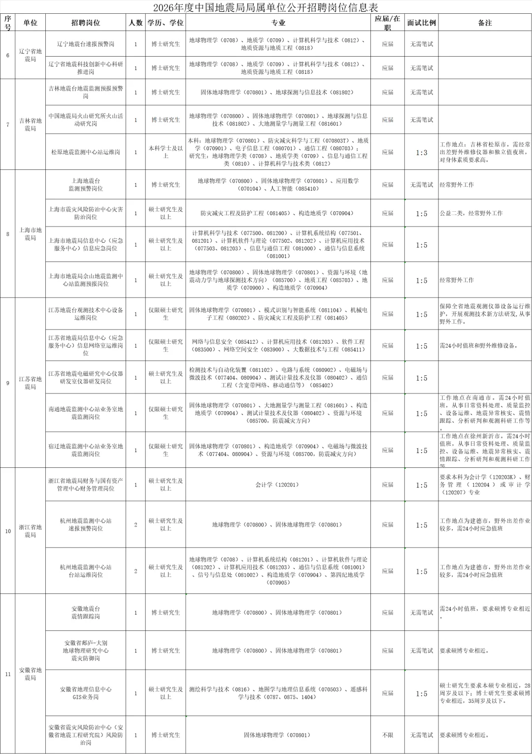 中国地震局事业单位2026年公开招聘235人