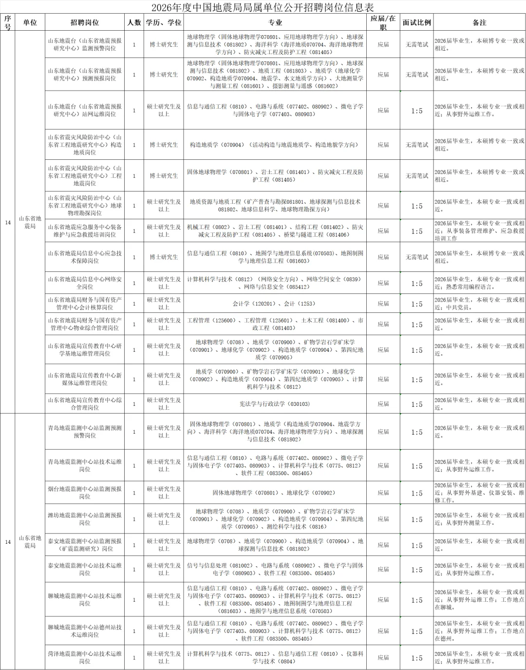 中国地震局事业单位2026年公开招聘235人